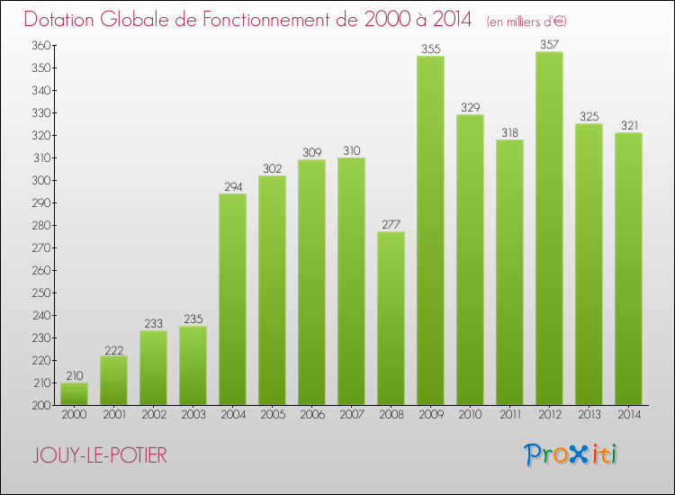 Evolution du montant de la Dotation Globale de Fonctionnement pour la commune de JOUY-LE-POTIER de 2000 à 2014 Evolution du montant de la Dotation Globale de Fonctionnement pour JOUY-LE-POTIER de 2000 à 2014