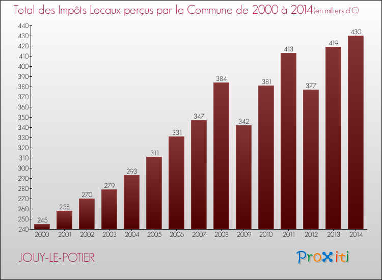Evolution des Impôts Locaux pour la commune de JOUY-LE-POTIER de 2000 à 2014 Evolution des Impôts Locaux pour JOUY-LE-POTIER de 2000 à 2014