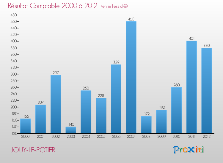 Evolution du résultat comptable pour la commune de JOUY-LE-POTIER de 2000 à 2012 Evolution du résultat comptable pour JOUY-LE-POTIER de 2000 à 2012
