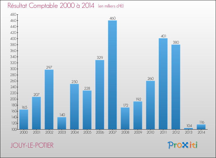 Evolution du résultat comptable pour la commune de JOUY-LE-POTIER de 2000 à 2014 Evolution du résultat comptable pour JOUY-LE-POTIER de 2000 à 2014