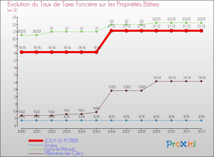 Evolution du taux de la taxe foncière sur le bati pour JOUY-LE-POTIER et les communes proches de 2000 à 2012 Comparaison des taux de taxe foncière sur le bati pour JOUY-LE-POTIER et les communes voisines de 2000 à 2012