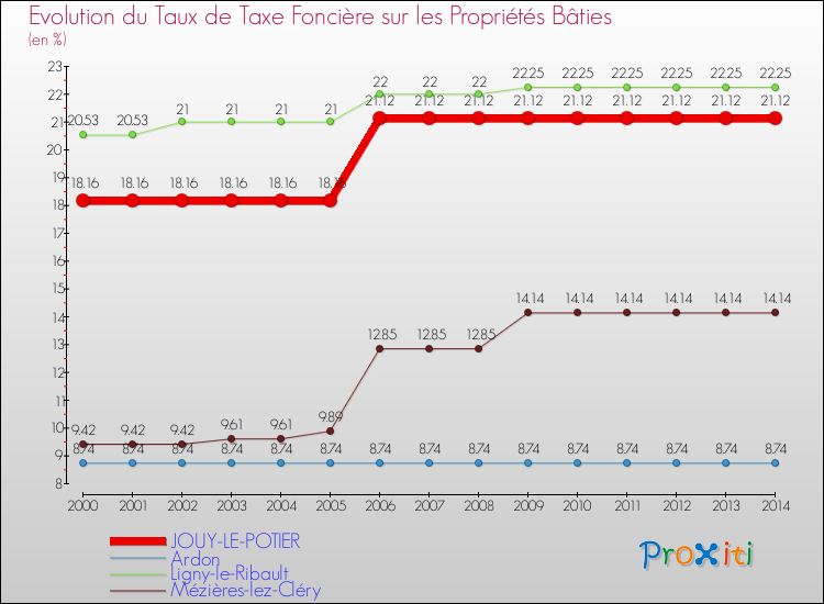 Evolution du taux de la taxe foncière sur le bati pour JOUY-LE-POTIER et les communes proches de 2000 à 2014 Comparaison des taux de taxe foncière sur le bati pour JOUY-LE-POTIER et les communes voisines de 2000 à 2014