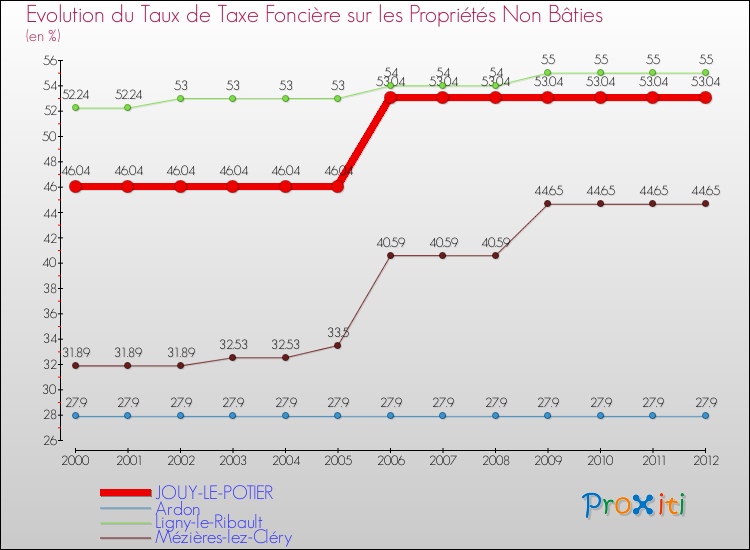 Evolution du taux de la taxe foncière sur les immeubles et terrains non batis pour JOUY-LE-POTIER et les communes proches de 2000 à 2012 Comparaison des taux de la taxe foncière sur les immeubles et terrains non batis pour JOUY-LE-POTIER et les communes voisines de 2000 à 2012