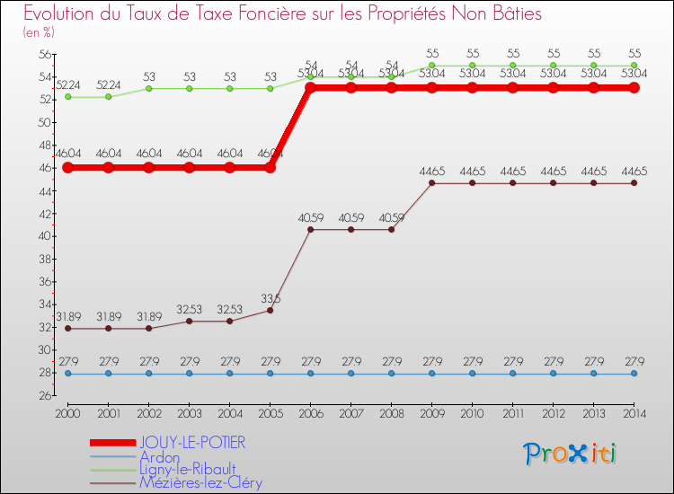 Evolution du taux de la taxe foncière sur les immeubles et terrains non batis pour JOUY-LE-POTIER et les communes proches de 2000 à 2014 Comparaison des taux de la taxe foncière sur les immeubles et terrains non batis pour JOUY-LE-POTIER et les communes voisines de 2000 à 2014