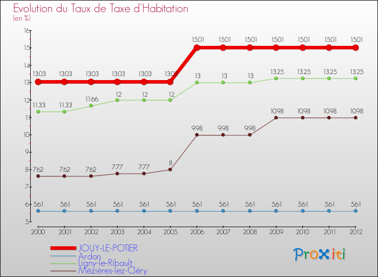 Evolution du taux de la taxe d'habitation pour JOUY-LE-POTIER et les communes proches Comparaison des taux de la taxe d'habitation pour JOUY-LE-POTIER et les communes voisines