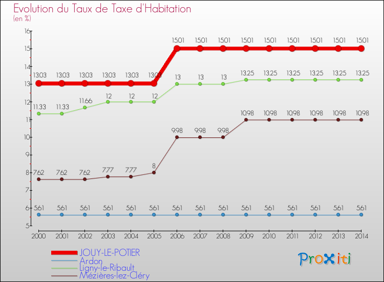 Evolution du taux de la taxe d'habitation pour JOUY-LE-POTIER et les communes proches de 2000 à 2014 Comparaison des taux de la taxe d'habitation pour JOUY-LE-POTIER et les communes voisines de 2000 à 2014