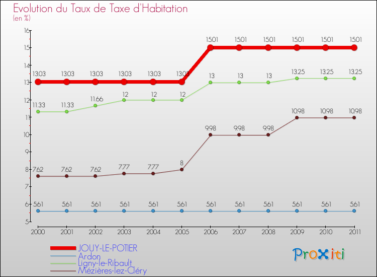 Evolution du taux de la taxe d'habitation pour JOUY-LE-POTIER et les communes proches Comparaison des taux de la taxe d'habitation pour JOUY-LE-POTIER et les communes voisines