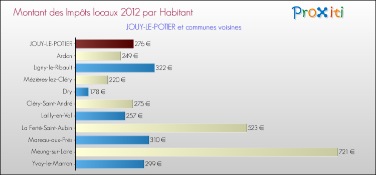 Montant des impôts locaux par Habitant pour JOUY-LE-POTIER et les communes proches Comparaison des impôts locaux par habitant pour JOUY-LE-POTIER et les communes voisines