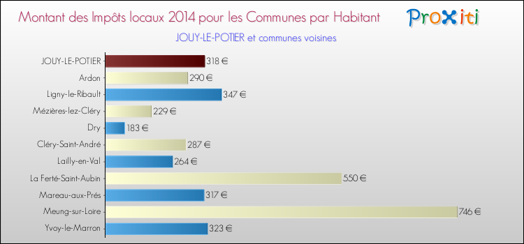 Montant des impôts locaux par Habitant pour JOUY-LE-POTIER et les communes proches en 2014 Comparaison des impôts locaux par habitant pour JOUY-LE-POTIER et les communes voisines en 2014