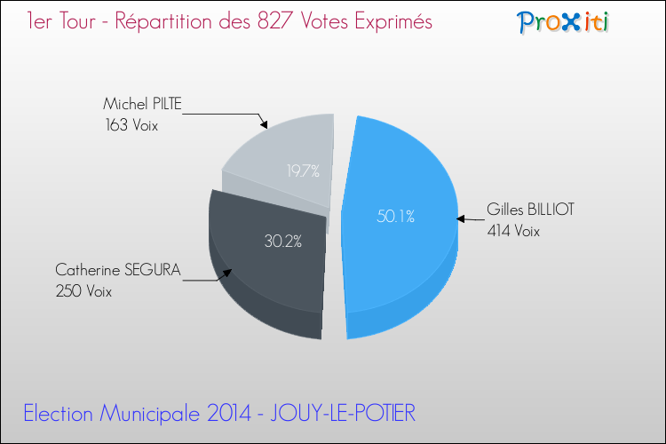 Répartition des votes exprimés au 1er Tour des Elections Municipales 2014 de la commune de JOUY-LE-POTIER Elections Municipales 2014 - Répartition des votes exprimés au 1er Tour pour la commune de JOUY-LE-POTIER