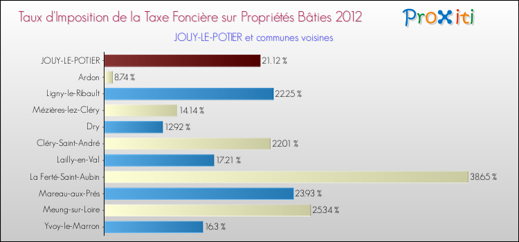 Taux d'imposition de la taxe foncière sur le bati 2012 pour JOUY-LE-POTIER et les communes proches Comparaison des taux d'imposition de la taxe foncière sur le bati 2012 pour JOUY-LE-POTIER et les communes voisines