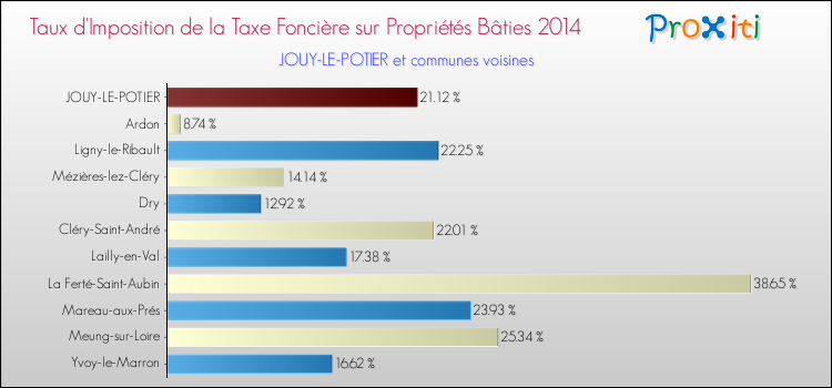Taux d'imposition de la taxe foncière sur le bati 2014 pour JOUY-LE-POTIER et les communes proches Comparaison des taux d'imposition de la taxe foncière sur le bati 2014 pour JOUY-LE-POTIER et les communes voisines