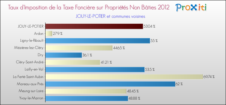 Taux d'imposition de la taxe foncière sur les immeubles et terrains non batis 2012 pour JOUY-LE-POTIER et les communes proches Comparaison des taux d'imposition de la taxe foncière sur les immeubles et terrains non batis 2012 pour JOUY-LE-POTIER et les communes voisines