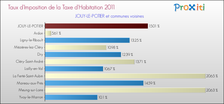 Taux d'imposition de la taxe d'habitation 2011 pour JOUY-LE-POTIER et les communes proches Comparaison des taux d'imposition de la taxe d'habitation 2011 pour JOUY-LE-POTIER et les communes voisines