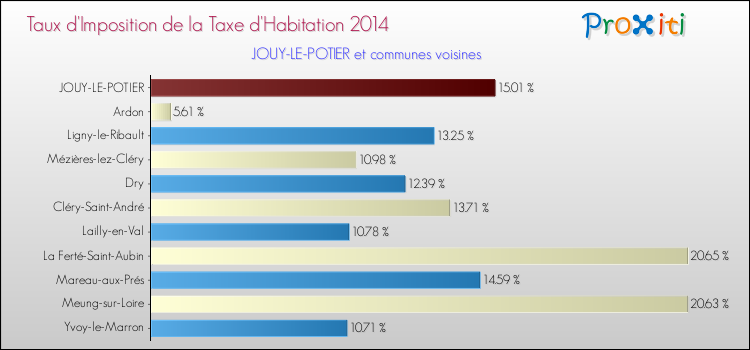 Taux d'imposition de la taxe d'habitation 2014 pour JOUY-LE-POTIER et les communes proches Comparaison des taux d'imposition de la taxe d'habitation 2014 pour JOUY-LE-POTIER et les communes voisines
