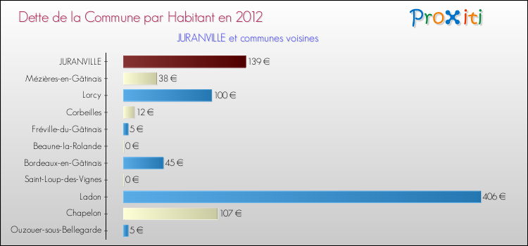 Dette par habitant de la commune en 2012 pour JURANVILLE et les communes proches Comparaison de la dette par habitant de la commune en 2012 pour JURANVILLE et les communes voisines