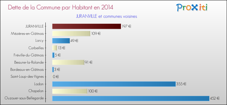Dette par habitant de la commune en 2014 pour JURANVILLE et les communes proches Comparaison de la dette par habitant de la commune en 2014 pour JURANVILLE et les communes voisines