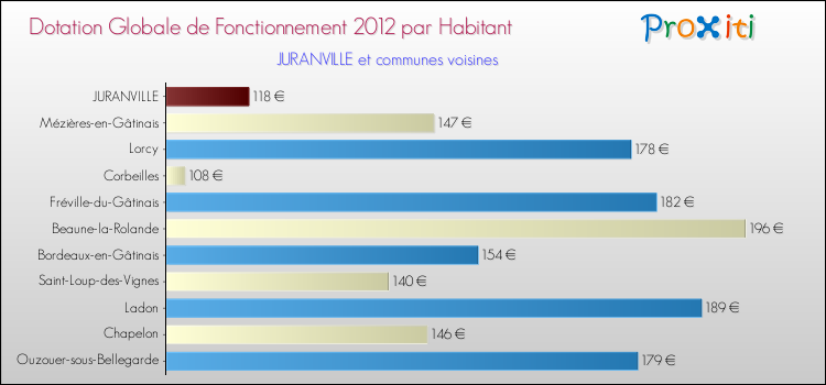 Montant des dotations globales de fonctionnement DGF par Habitant pour JURANVILLE et les communes proches Comparaison des des dotations globales de fonctionnement DGF par habitant pour JURANVILLE et les communes voisines