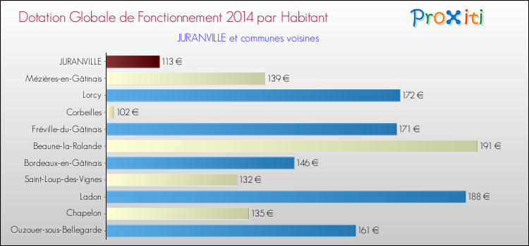 Montant des dotations globales de fonctionnement DGF par Habitant pour JURANVILLE et les communes proches en 2014. Comparaison des des dotations globales de fonctionnement DGF par habitant pour JURANVILLE et les communes voisines en 2014.