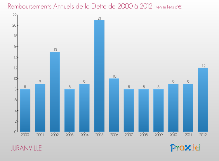 Evolution de l'annuité de la dette pour la commune de JURANVILLE de 2000 à 2012 Annuités de la dette pour JURANVILLE de 2000 à 2012