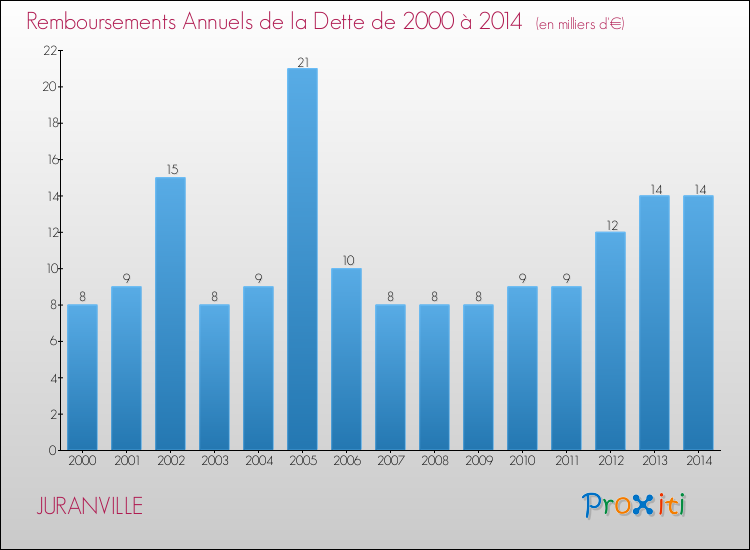 Evolution de l'annuité de la dette pour la commune de JURANVILLE de 2000 à 2014 Annuités de la dette pour JURANVILLE de 2000 à 2014
