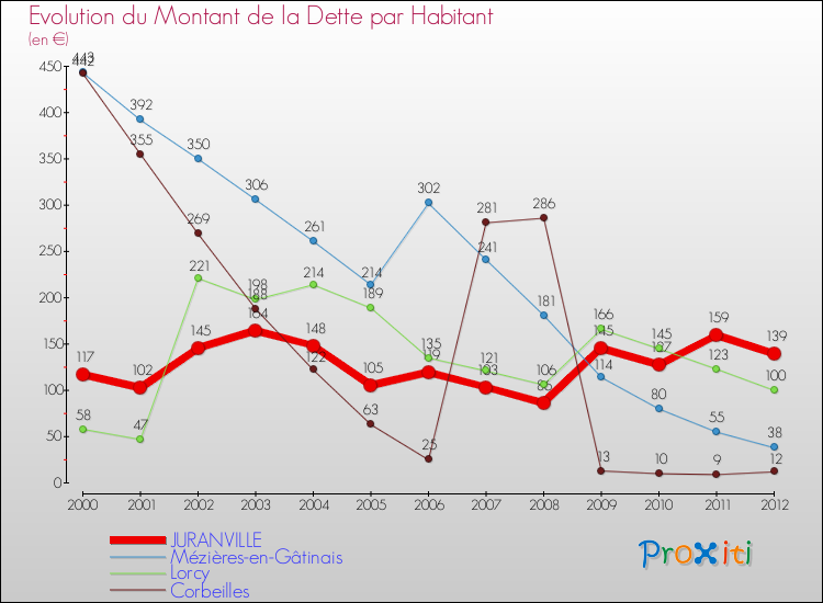 Evolution de la dette par habitant pour la commune de JURANVILLE et les communes proches de 2000 à 2012 Comparaison de la dette par habitant pour JURANVILLE et les communes voisines de 2000 à 2012