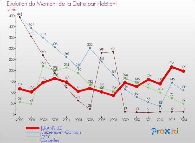Evolution de la dette par habitant pour la commune de JURANVILLE et les communes proches de 2000 à 2014 Comparaison de la dette par habitant pour JURANVILLE et les communes voisines de 2000 à 2014