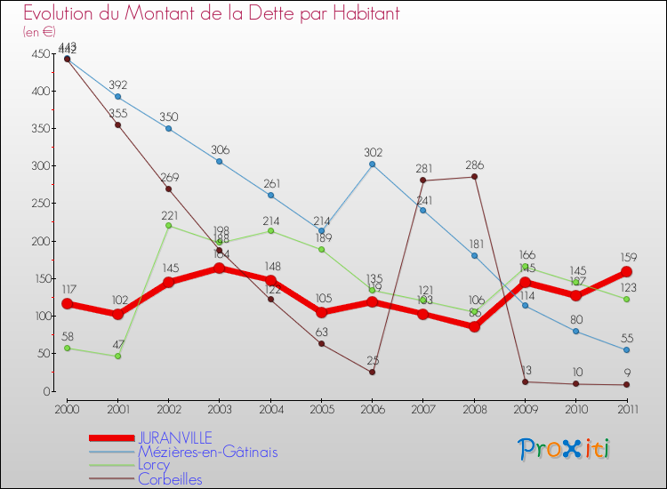 Evolution de la dette par habitant pour la commune de JURANVILLE et les communes proches Comparaison de la dette par habitant pour JURANVILLE et les communes voisines