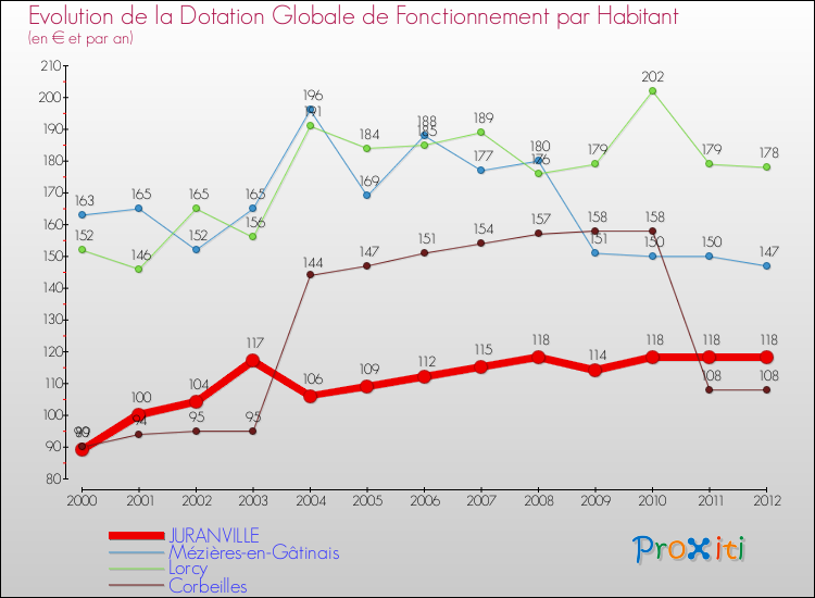 Evolution et montant de la dotation globale de fonctionnement par Habitant pour JURANVILLE et les communes proches Comparaison des dotations globales de fonctionnement par habitant pour JURANVILLE et les communes voisines