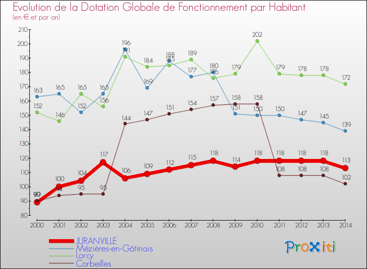 Evolution et montant de la dotation globale de fonctionnement par Habitant pour JURANVILLE et les communes proches de 2000 à 2014. Comparaison des dotations globales de fonctionnement par habitant pour JURANVILLE et les communes voisines de 2000 à 2014.