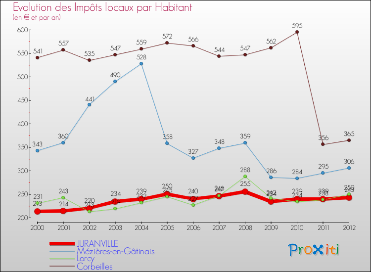 Evolution et montant des impôts locaux par Habitant pour JURANVILLE et les communes proches Comparaison des impôts locaux par habitant pour JURANVILLE et les communes voisines