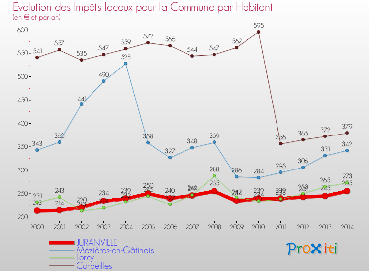 Evolution et montant des impôts locaux par Habitant pour JURANVILLE et les communes proches de 2000 à 2014 Comparaison des impôts locaux par habitant pour JURANVILLE et les communes voisines de 2000 à 2014