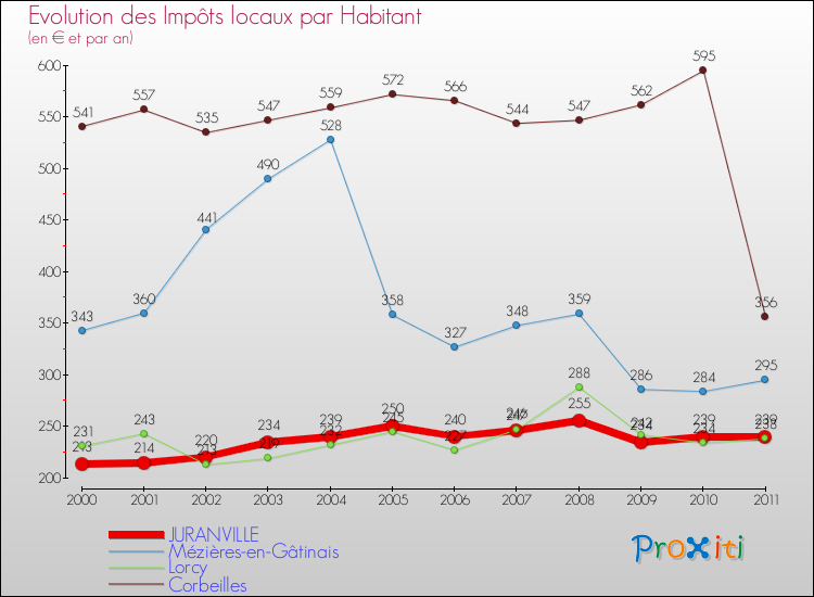 Evolution et montant des impôts locaux par Habitant pour JURANVILLE et les communes proches Comparaison des impôts locaux par habitant pour JURANVILLE et les communes voisines