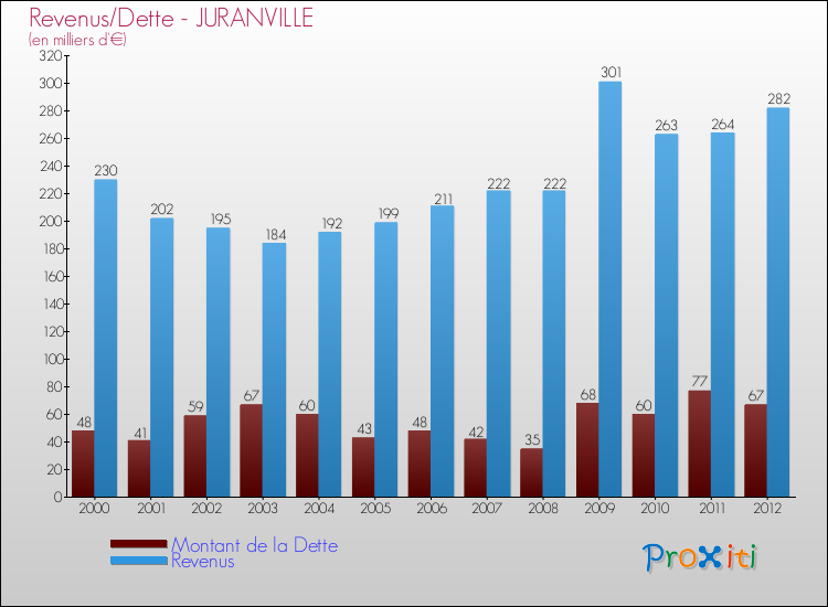 Evolution comparée de la dette et des revenus pour la commune de JURANVILLE de 2000 à 2012 Comparaison de la dette et des revenus pour JURANVILLE de 2000 à 2012