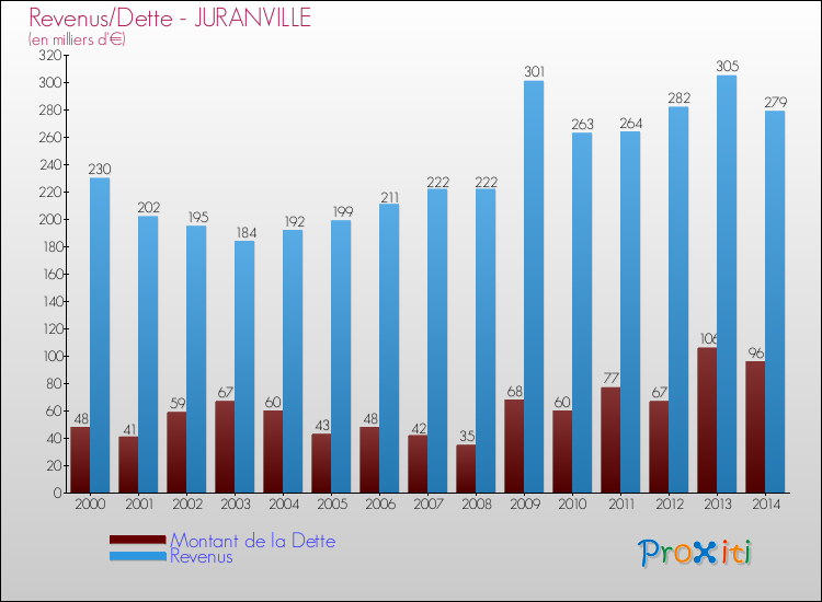 Evolution comparée de la dette et des revenus pour la commune de JURANVILLE de 2000 à 2014 Comparaison de la dette et des revenus pour JURANVILLE de 2000 à 2014