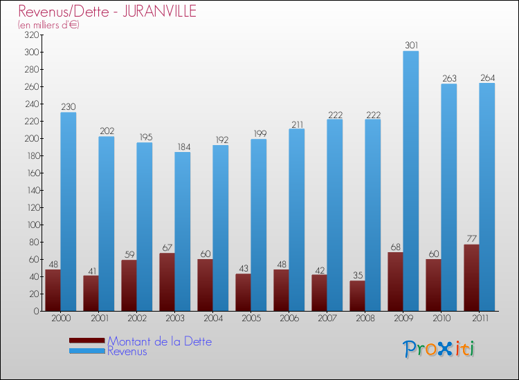 Evolution comparée de la dette et des revenus pour la commune de JURANVILLE de 2000 à 2011 Comparaison de la dette et des revenus pour JURANVILLE de 2000 à 2011