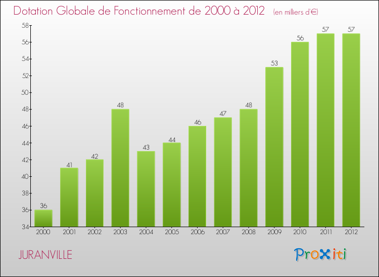 Evolution du montant de la Dotation Globale de Fonctionnement pour la commune de JURANVILLE de 2000 à 2012 Evolution du montant de la Dotation Globale de Fonctionnement pour JURANVILLE de 2000 à 2012