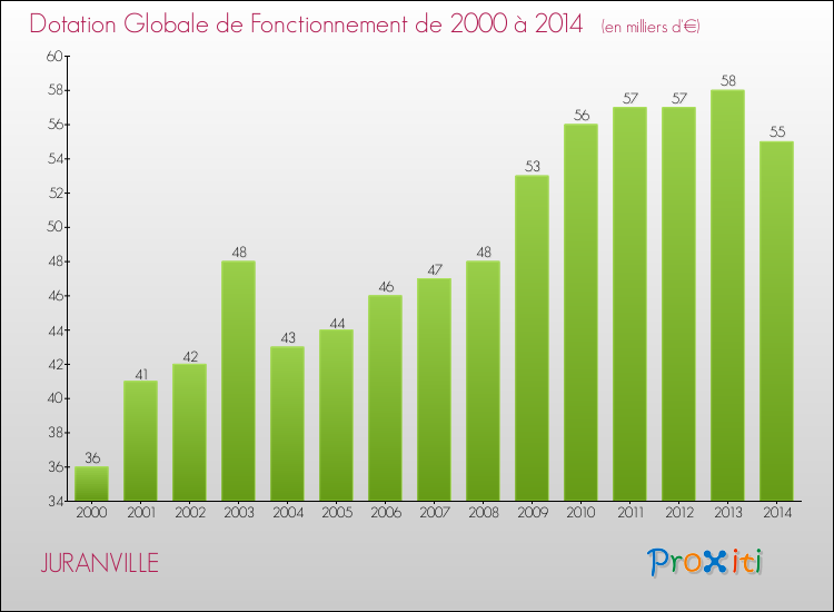 Evolution du montant de la Dotation Globale de Fonctionnement pour la commune de JURANVILLE de 2000 à 2014 Evolution du montant de la Dotation Globale de Fonctionnement pour JURANVILLE de 2000 à 2014