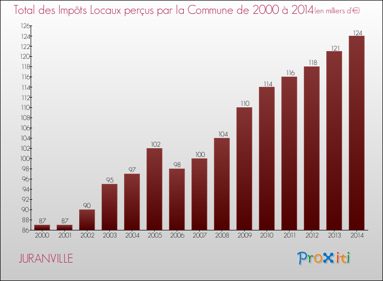 Evolution des Impôts Locaux pour la commune de JURANVILLE de 2000 à 2014 Evolution des Impôts Locaux pour JURANVILLE de 2000 à 2014