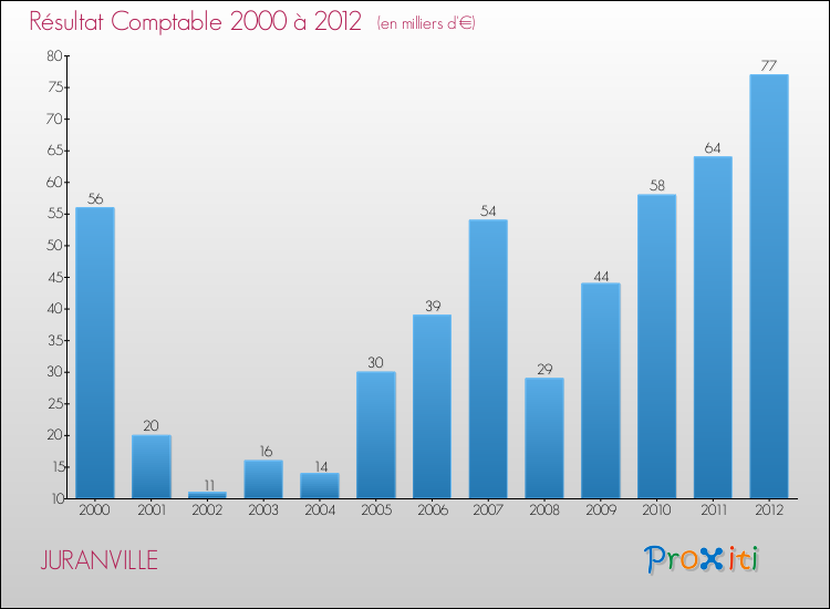 Evolution du résultat comptable pour la commune de JURANVILLE de 2000 à 2012 Evolution du résultat comptable pour JURANVILLE de 2000 à 2012