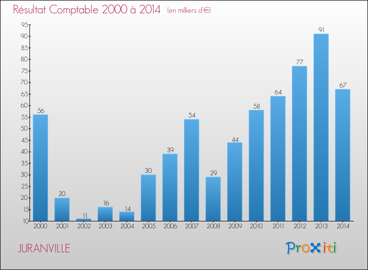 Evolution du résultat comptable pour la commune de JURANVILLE de 2000 à 2014 Evolution du résultat comptable pour JURANVILLE de 2000 à 2014