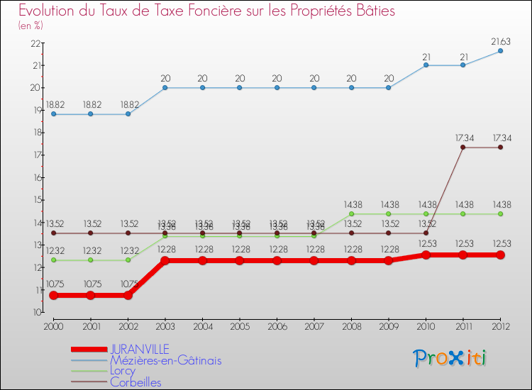 Evolution du taux de la taxe foncière sur le bati pour JURANVILLE et les communes proches de 2000 à 2012 Comparaison des taux de taxe foncière sur le bati pour JURANVILLE et les communes voisines de 2000 à 2012