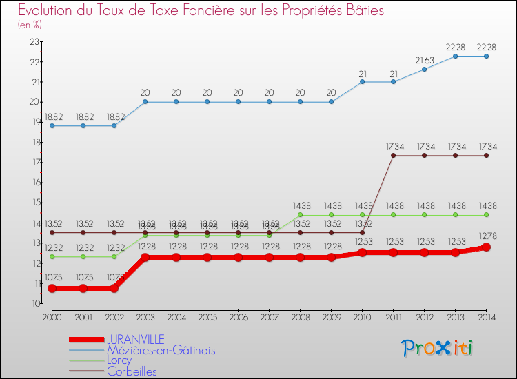 Evolution du taux de la taxe foncière sur le bati pour JURANVILLE et les communes proches de 2000 à 2014 Comparaison des taux de taxe foncière sur le bati pour JURANVILLE et les communes voisines de 2000 à 2014