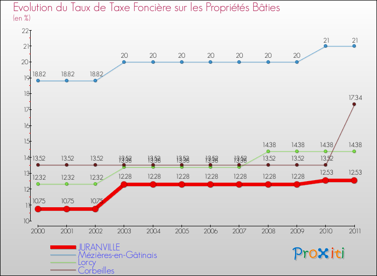 Evolution du taux de la taxe foncière sur le bati pour JURANVILLE et les communes proches Comparaison des taux de taxe foncière sur le bati pour JURANVILLE et les communes voisines