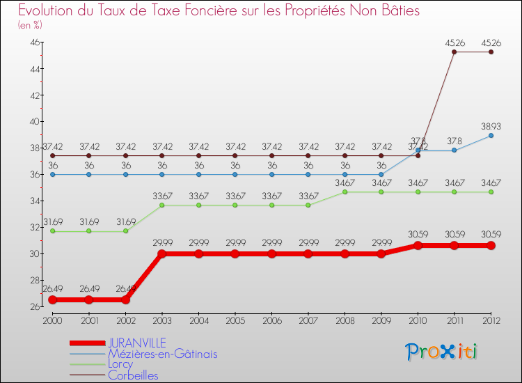 Evolution du taux de la taxe foncière sur les immeubles et terrains non batis pour JURANVILLE et les communes proches de 2000 à 2012 Comparaison des taux de la taxe foncière sur les immeubles et terrains non batis pour JURANVILLE et les communes voisines de 2000 à 2012