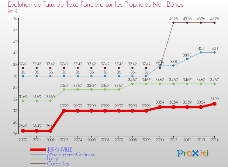 Evolution du taux de la taxe foncière sur les immeubles et terrains non batis pour JURANVILLE et les communes proches de 2000 à 2014 Comparaison des taux de la taxe foncière sur les immeubles et terrains non batis pour JURANVILLE et les communes voisines de 2000 à 2014