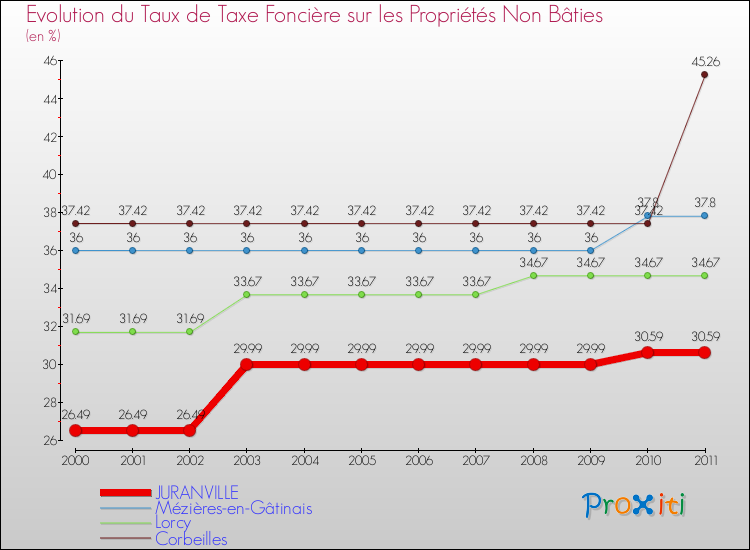 Evolution du taux de la taxe foncière sur les immeubles et terrains non batis pour JURANVILLE et les communes proches Comparaison des taux de la taxe foncière sur les immeubles et terrains non batis pour JURANVILLE et les communes voisines
