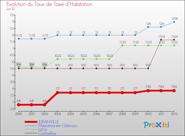Evolution du taux de la taxe d'habitation pour JURANVILLE et les communes proches Comparaison des taux de la taxe d'habitation pour JURANVILLE et les communes voisines