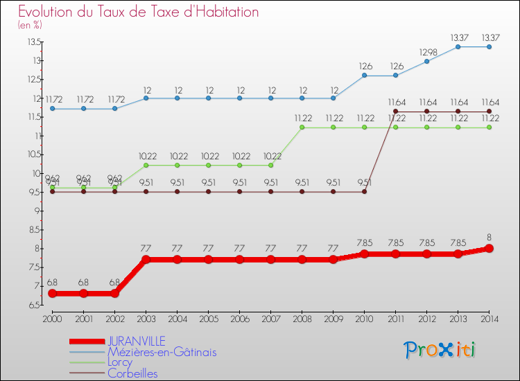 Evolution du taux de la taxe d'habitation pour JURANVILLE et les communes proches de 2000 à 2014 Comparaison des taux de la taxe d'habitation pour JURANVILLE et les communes voisines de 2000 à 2014