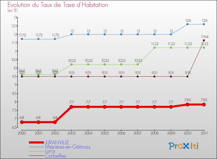 Evolution du taux de la taxe d'habitation pour JURANVILLE et les communes proches Comparaison des taux de la taxe d'habitation pour JURANVILLE et les communes voisines